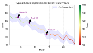 Line graph showing typical score improvement over first 2 years