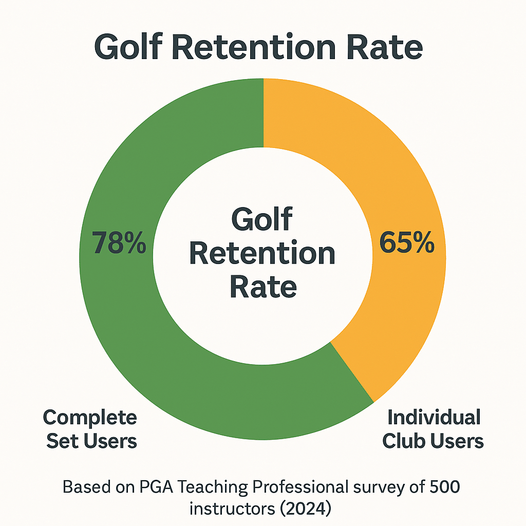 golf retention chart
