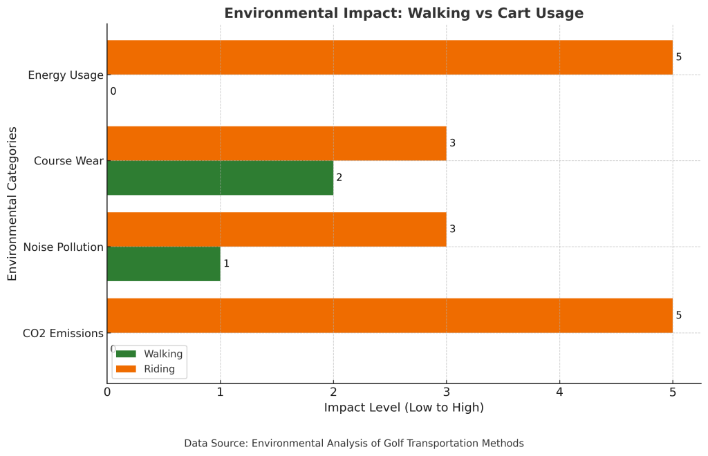 Environmental Impact Comparison between walking or riding for golf