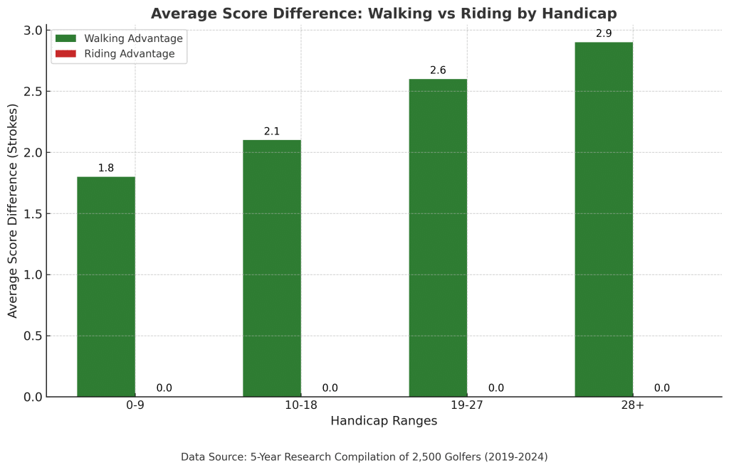 Score Comparison: Walking vs Riding Performance