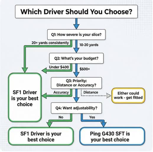 Decision flowchart helping golfers choose between SF1 Driver and Ping G430 SFT based on slice severity, budget, distance priorities, and adjustability needs