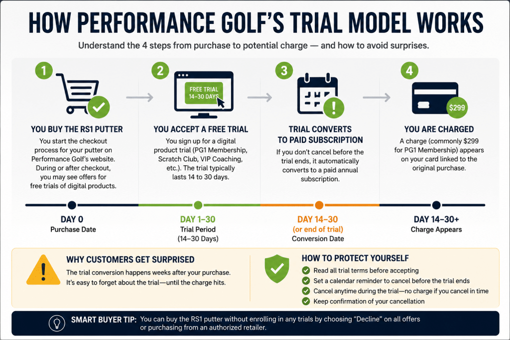 Infographic explaining how Performance Golf’s trial model works, showing the four-step process from buying the RS1 putter, accepting a free trial, the trial converting to a paid subscription, and a possible $299 charge appearing if the trial is not cancelled in time.