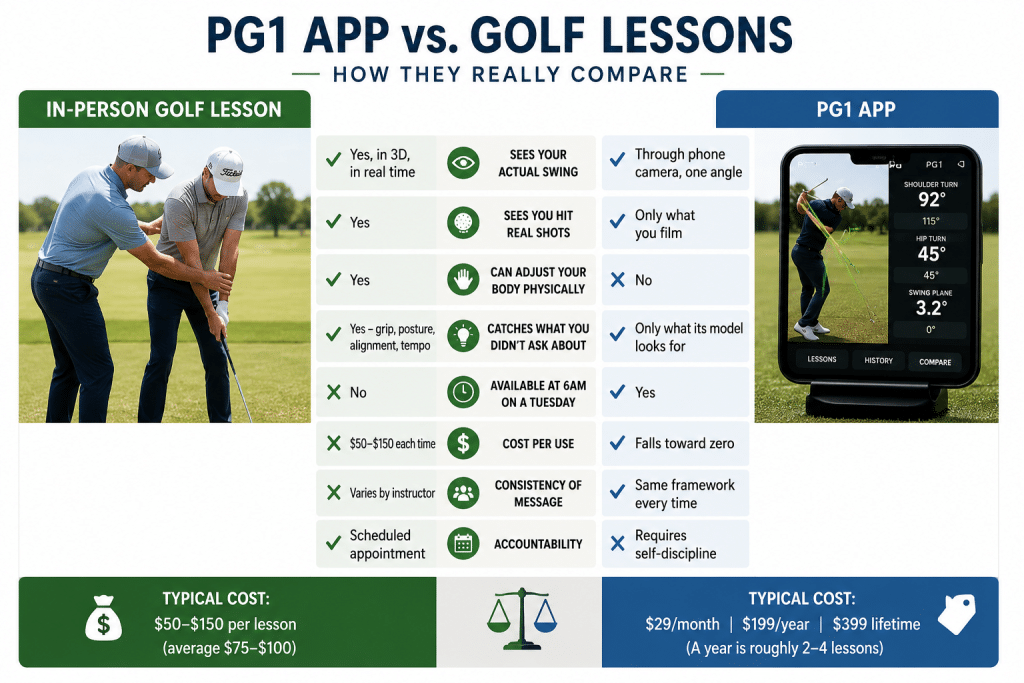 Infographic comparing the PG1 app versus in-person golf lessons, showing how lessons provide real-time 3D instruction, physical adjustments, and feedback on actual shots, while the PG1 app offers phone-based swing analysis, anytime access, consistent feedback, lower cost per use, and pricing options of $29 per month, $199 per year, or $399 lifetime.