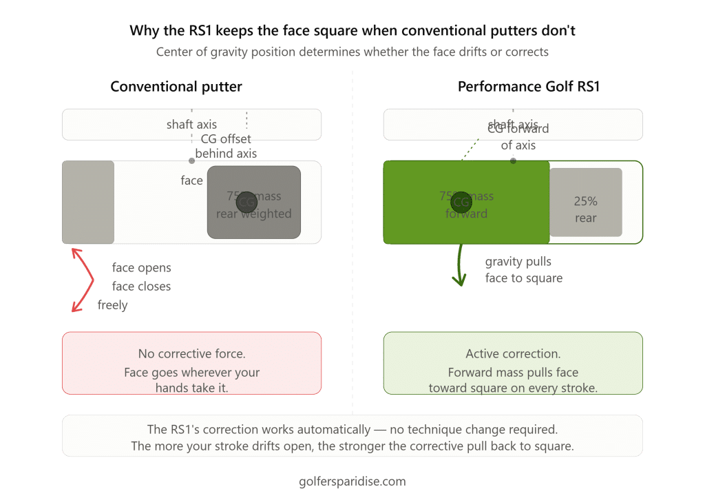 Side-by-side diagram comparing a conventional putter with rear-weighted center of gravity that allows the face to open and close freely, versus the Performance Golf RS1 with forward-weighted center of gravity that creates an active gravitational pull back toward square on every stroke.