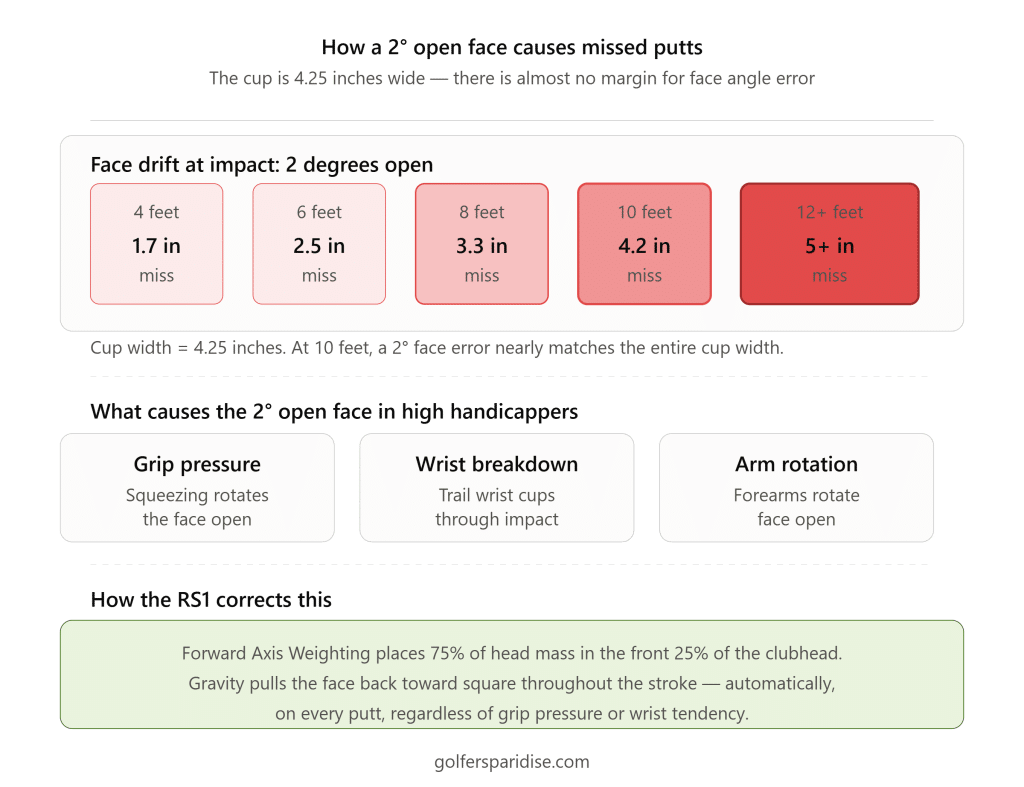 Diagram showing how a 2-degree open putter face causes increasingly large misses at 4, 6, 8, 10, and 12 feet, with the cup width of 4.25 inches as reference, plus an explanation of how the RS1's Forward Axis Weighting corrects face drift automatically.